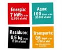 Datos huella ecológica