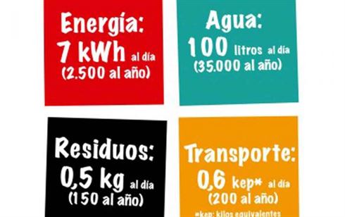 Datos huella ecológica