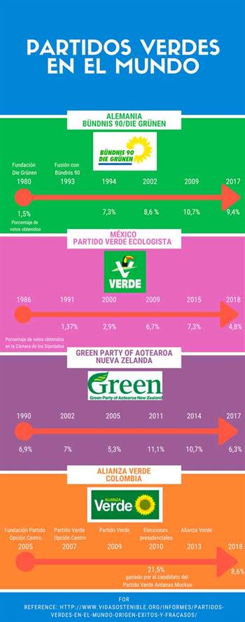 Partidos verdes alemanes