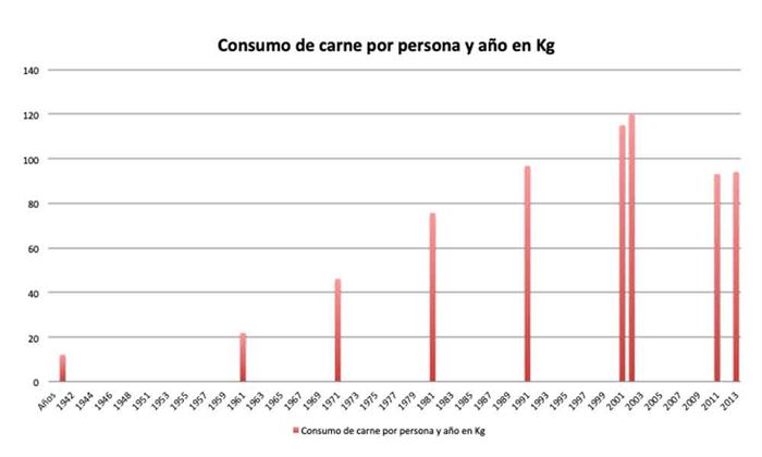 Consumo de carne por persona al año