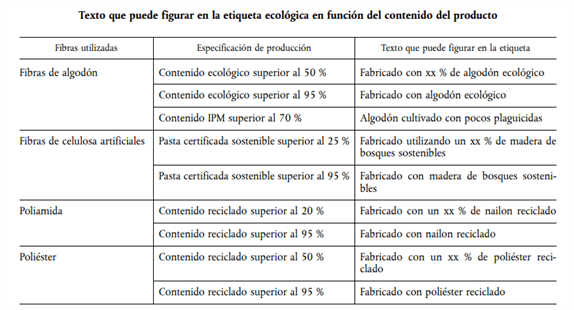 Tabla contenido ecoetiquetas textiles