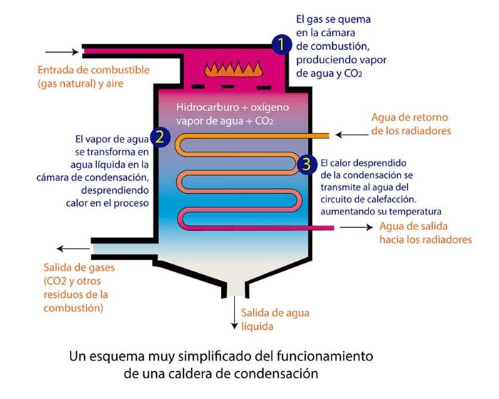 Aquatermica - Especialista en Calefacción y Agua Caliente - CALEFACCION A  GAS CON RADIADORES DE ALUMINIO Un Sistema de Calefacción Centralizado, que  funciona con una Caldera mural a gas y alimenta agua