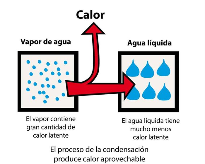 Proceso de condensación