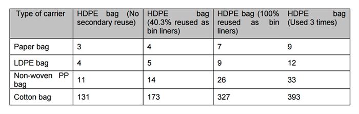 Life cicle assessment of supermarket carrier bags (UKEA)