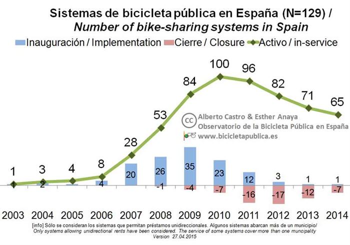 Bicicleta pública en España