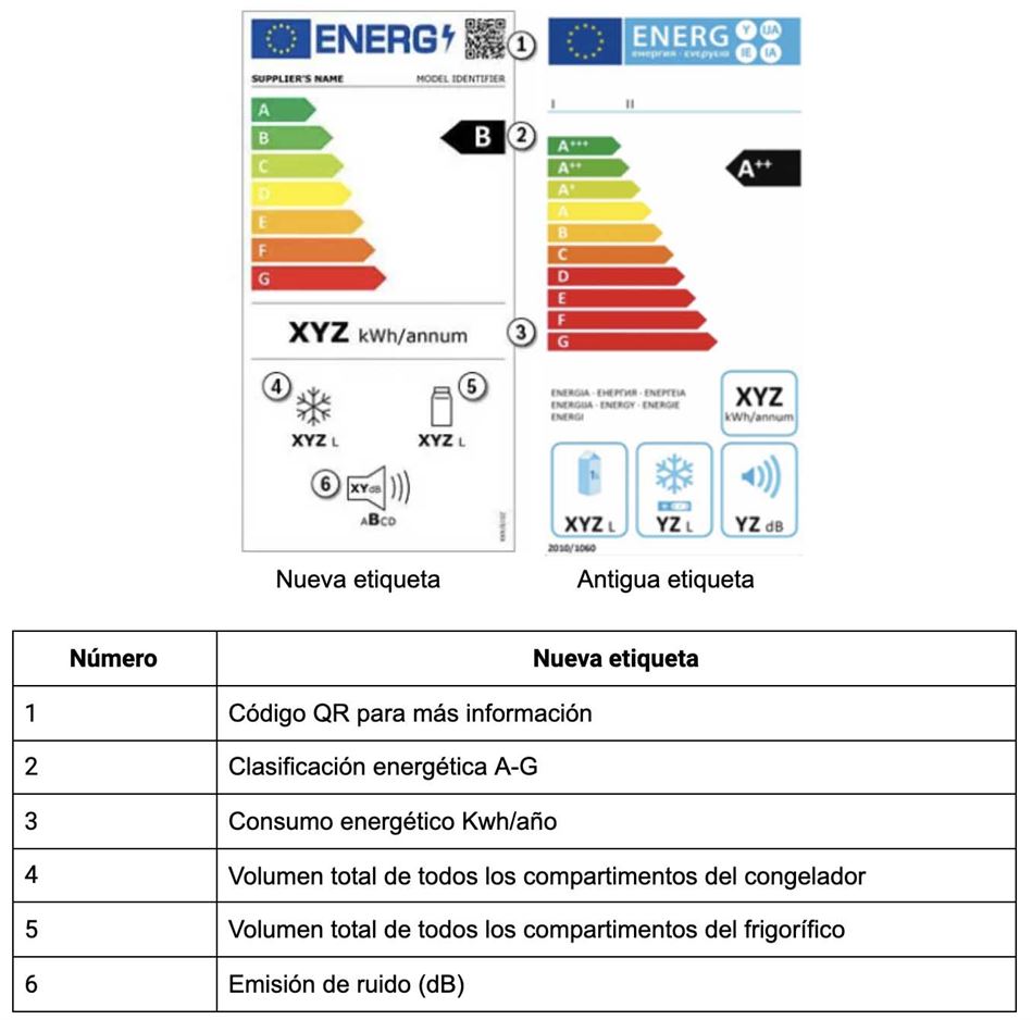 Etiqueta energética frigorífico