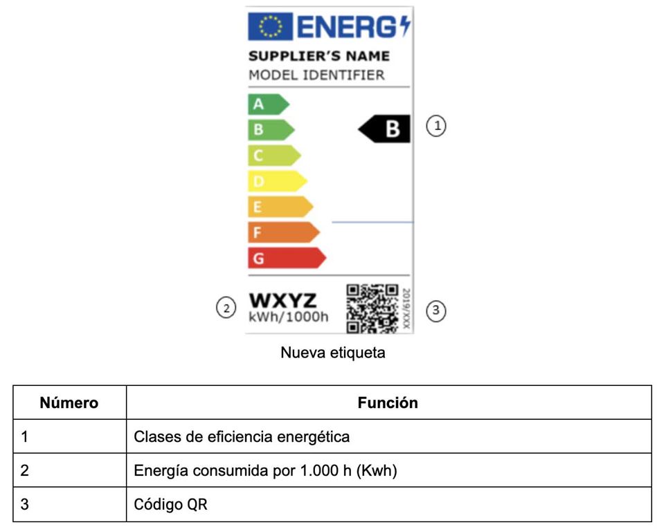 Etiqueta energética luz