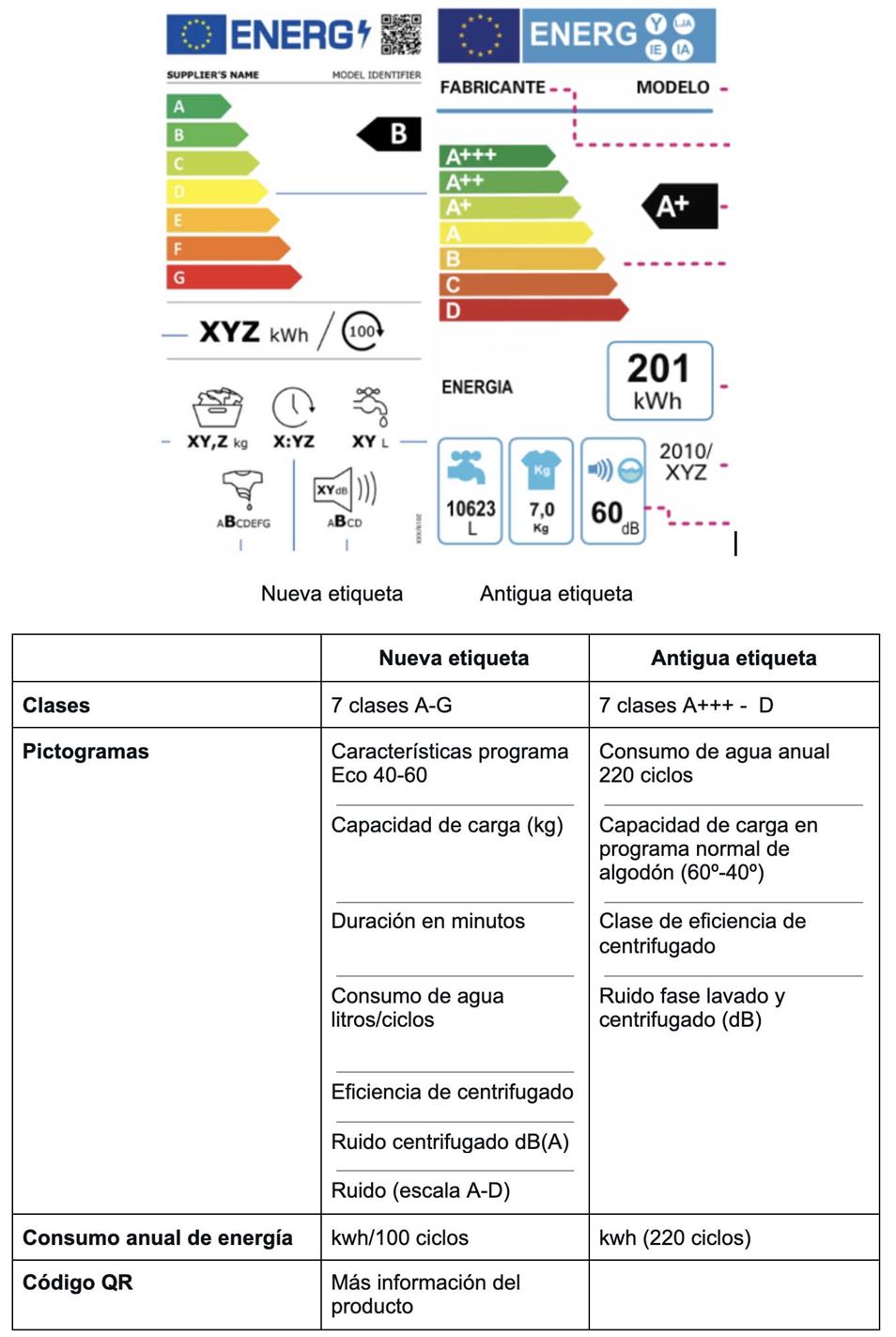 Etiqueta energética lavadora