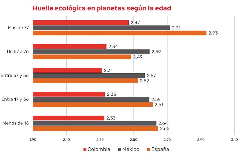 Gráfico de huella ecológica en planetas según la edad. Datos 2018-2021.