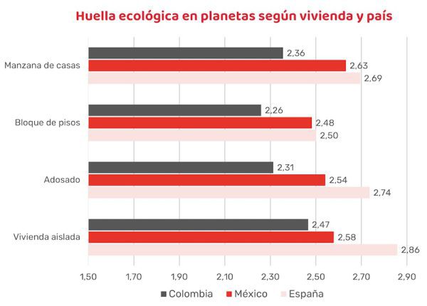 Nuestra huella ecológica: ¿qué consume más, un piso en un bloque o una