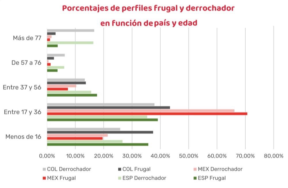 Gráfico de porcentajes de perfiles frugal y derrochador en función de país y edad. 2018-2021.