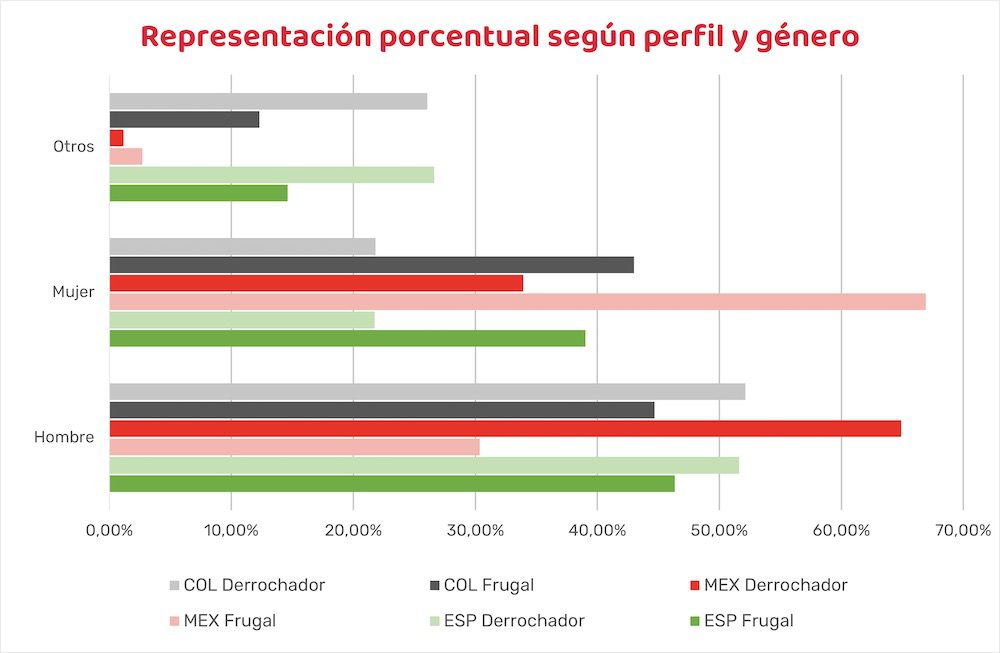 Gráfico representación porcentual según perfil y género. 2018 – 2021