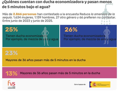¿Quiénes cuentan con una ducha economizadora y pasan menos de 5 minutos bajo el agua?