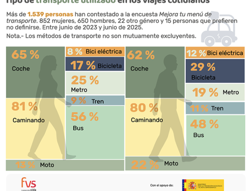 Tipo de transporte utilizados en los viajes cotidianos